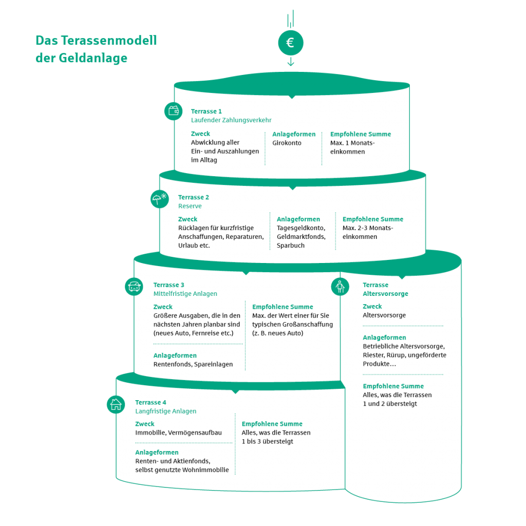 Eine Strategie fürs Sparen finden mit dem Terrassenmodell der Geldanlage.