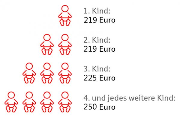 Wie viel und wie lange gibt es Kindergeld? - Beratungsdienst Geld und 