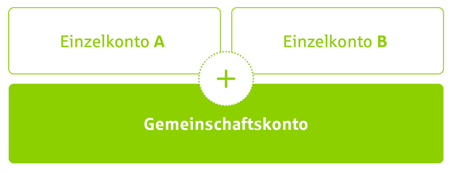 3-Konten-Modell