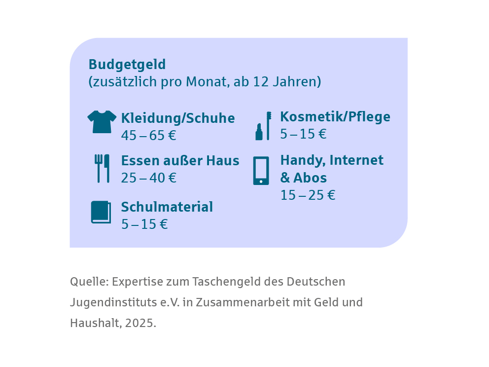Grafik: Empfehlungen für das Budgetgeld für Jugendliche