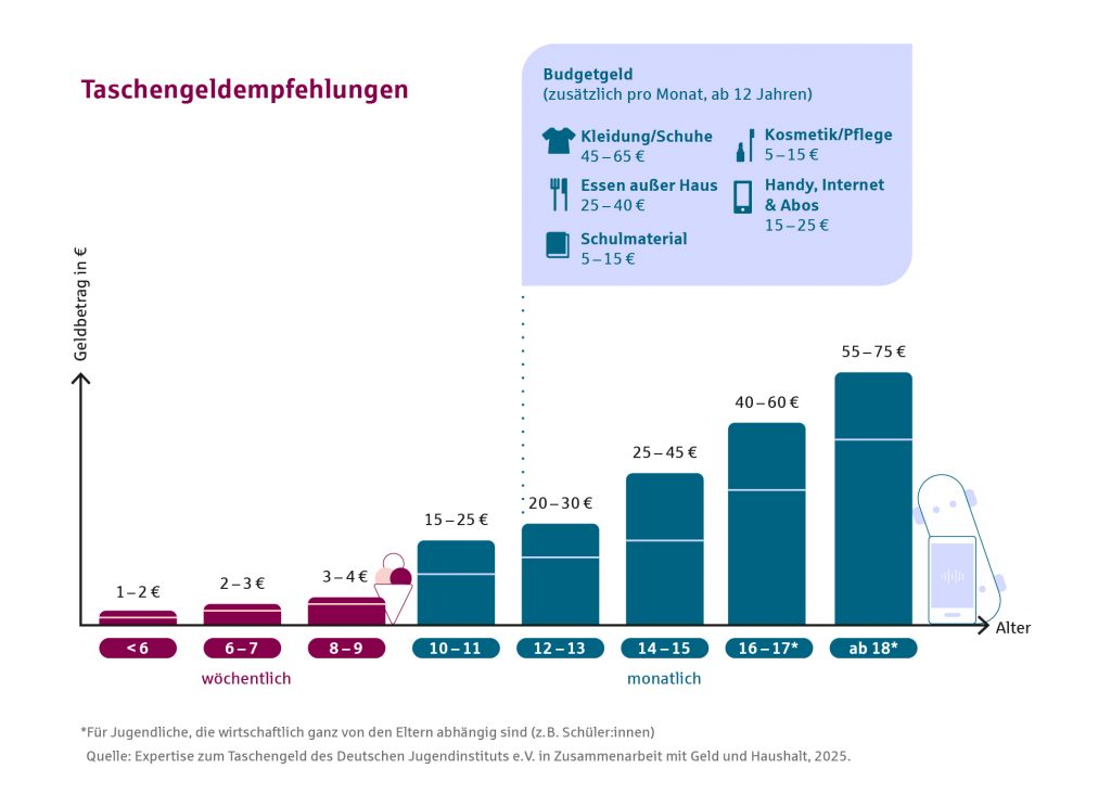 Grafik für die Taschengeld- und Budgetgeldempfehlungen 2025